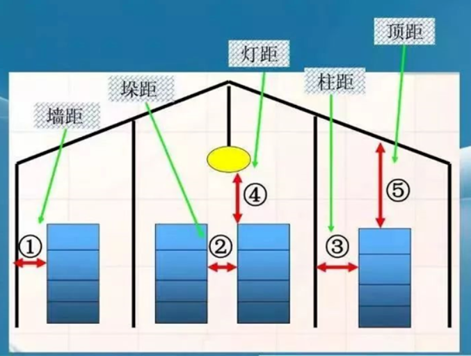 上海某单位发生火灾事故！ 车间、仓库的“五距”到底是哪五距？